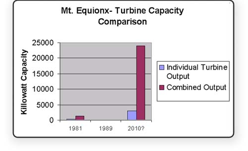 Comparison of Wind Farm Capacities