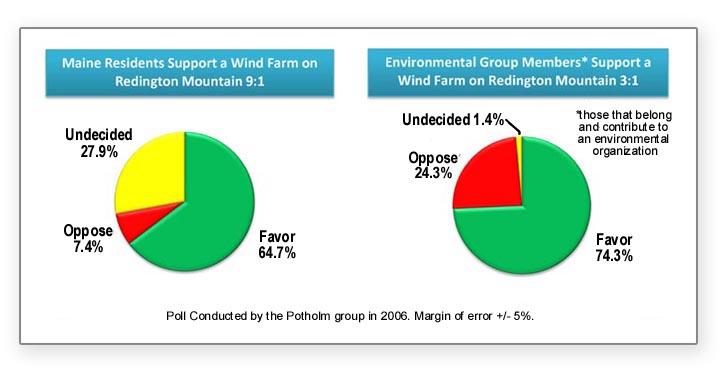 Public opinion Poll: Wind Farm on Redington Mountain